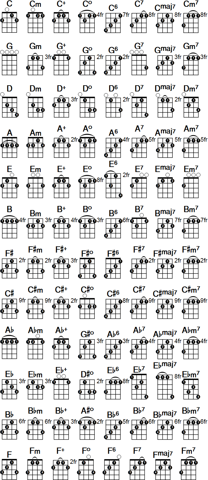 Banjo Chord Chart inside FREE Printable Banjo Chord Chart