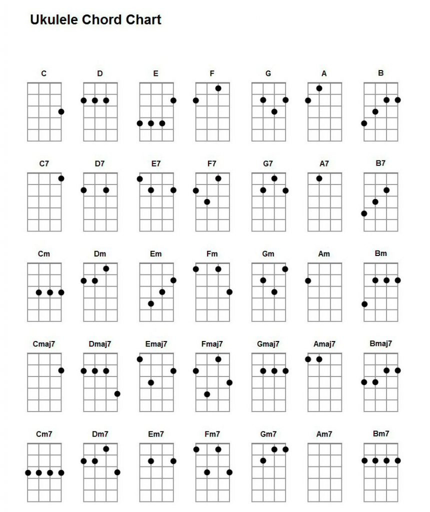 Basic Ukulele Chords For Beginners | Ukulelemad within FREE Printable Beginner Ukulele Chord Chart
