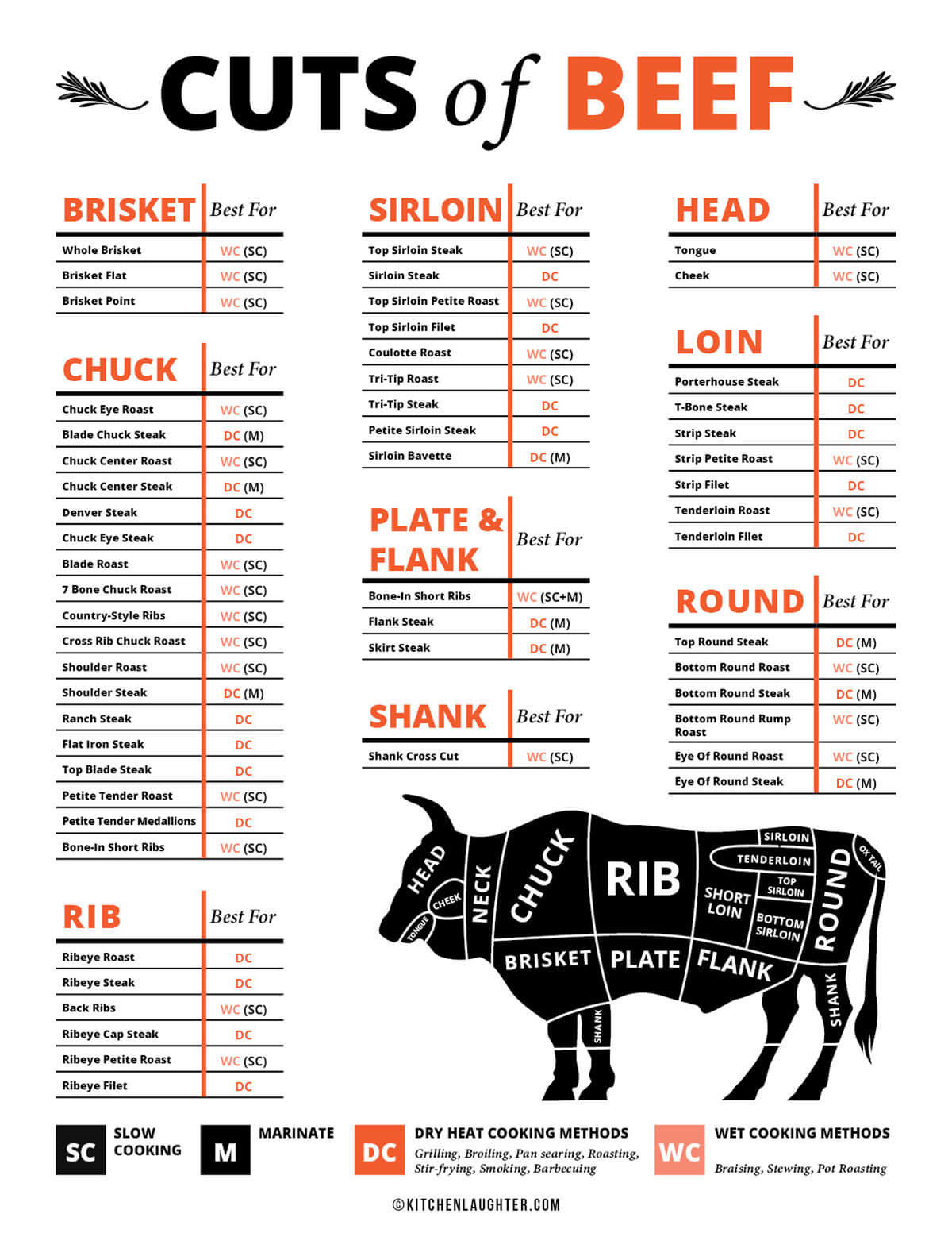 Beef Cuts Chart - Free Printable - Kitchen Laughter intended for FREE Printable Beef Cuts Chart