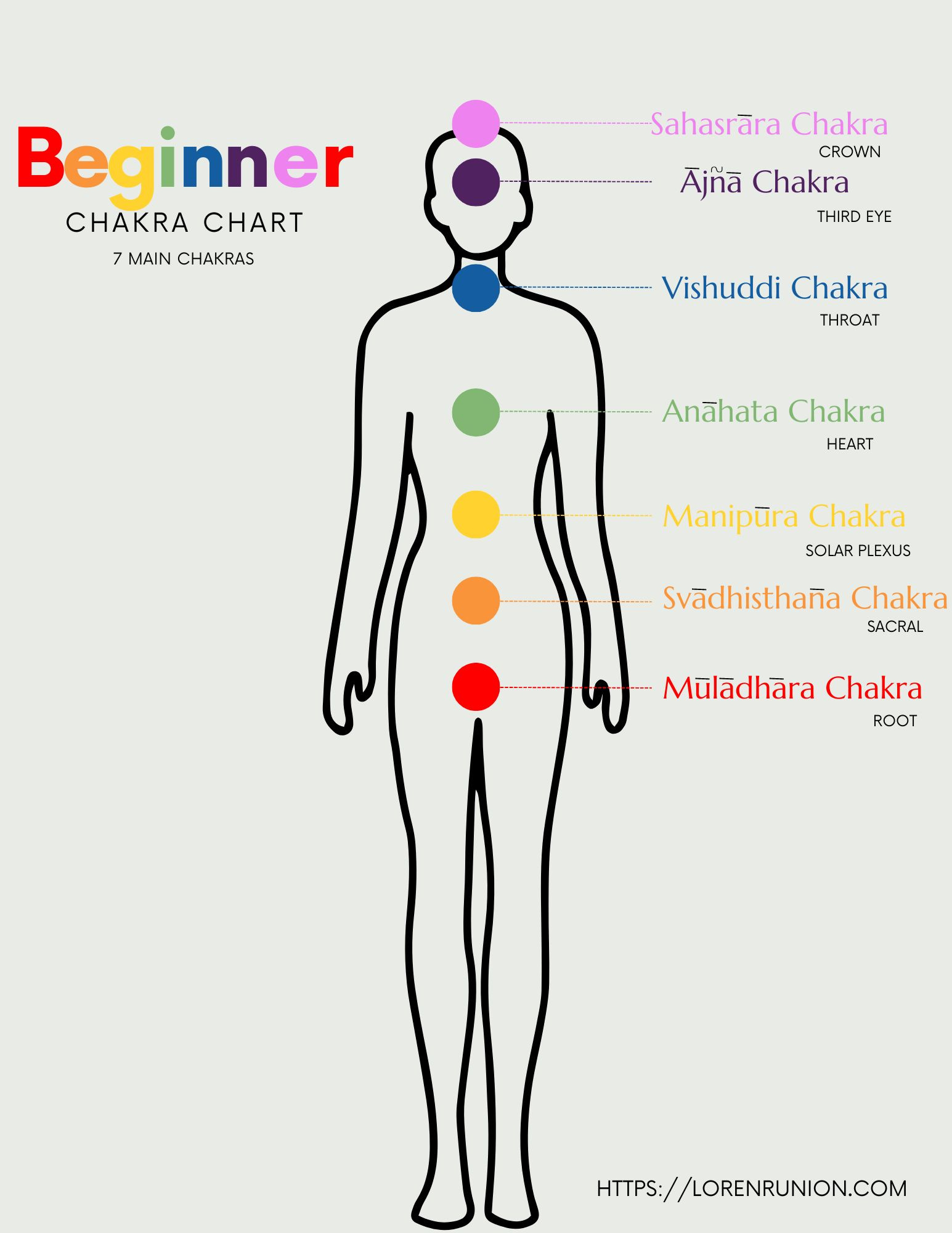 Beginner Printable Chakra Chart - Loren Runion with FREE Printable Beginner Chakra Chart