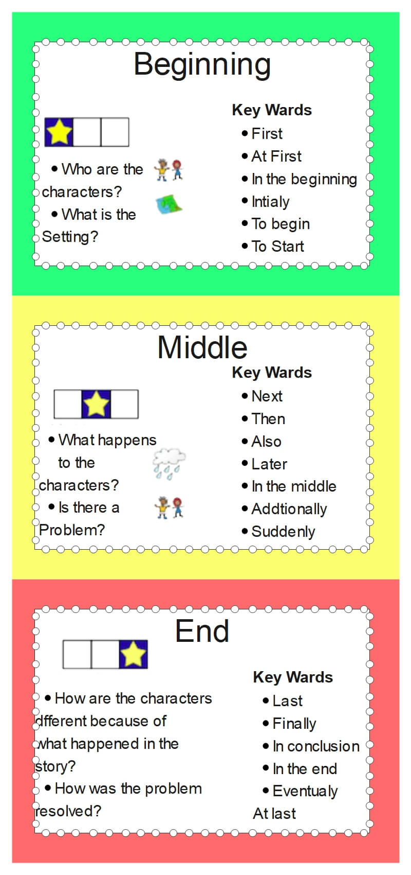 Beginning Middle End Graphic Organizer Examples | Edrawmax Online with Free Printable Beginning Middle End Graphic Organizer