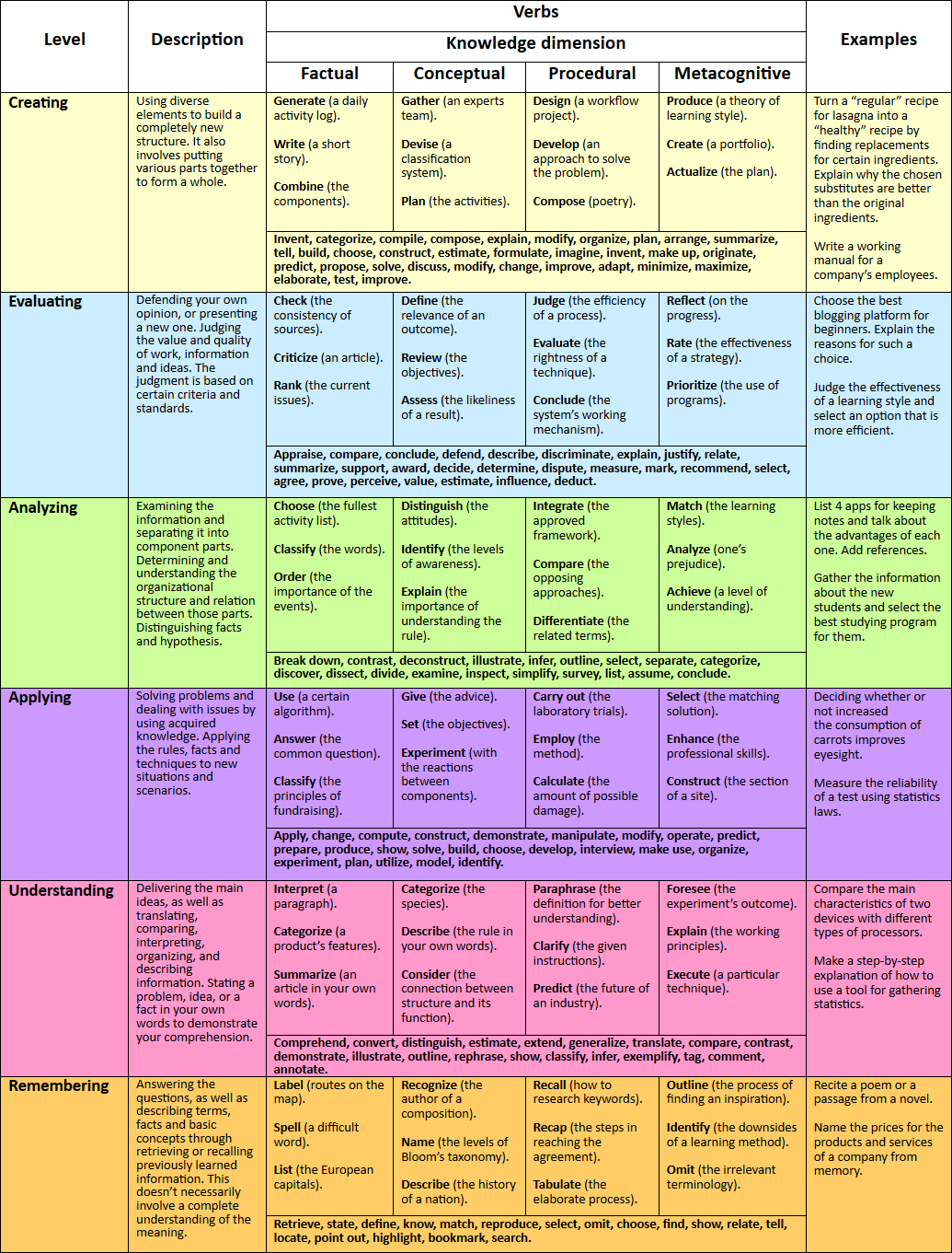 Bloom'S Taxonomy 2025: Verbs, Chart, & How To Use This All pertaining to FREE Printable Bloom's Taxonomy