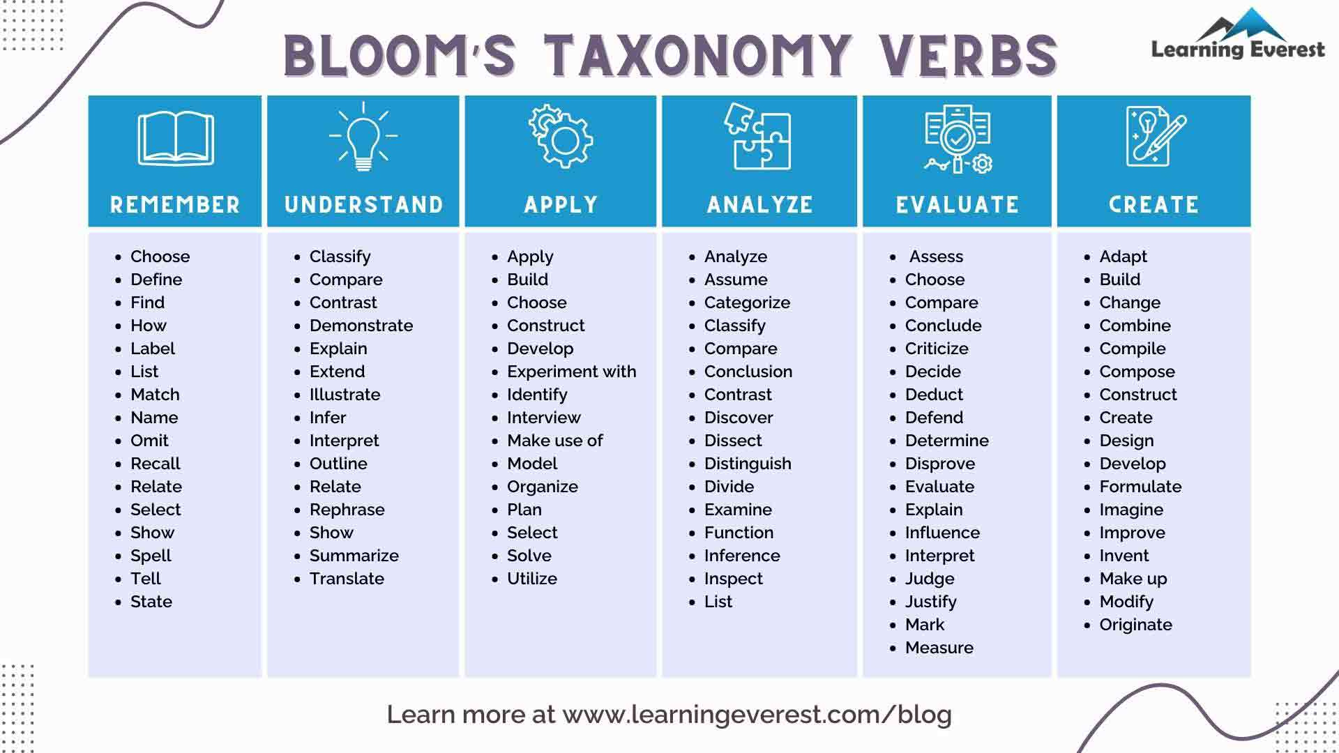 Bloom'S Taxonomy: Decoded – Learning Everest within FREE Printable Bloom's Taxonomy