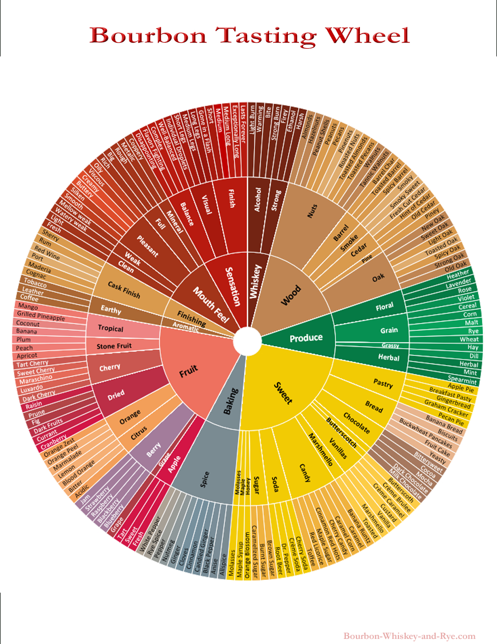 Bourbon Flavor Wheel I Whiskey Flavor Wheel pertaining to FREE Printable Bourbon Tasting Sheet
