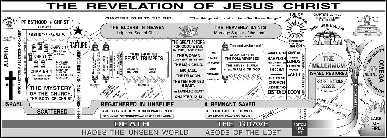 Chart Of The Revelation Of Jesus Christ - Study Resources within Free Printable Bible Study On Revelation