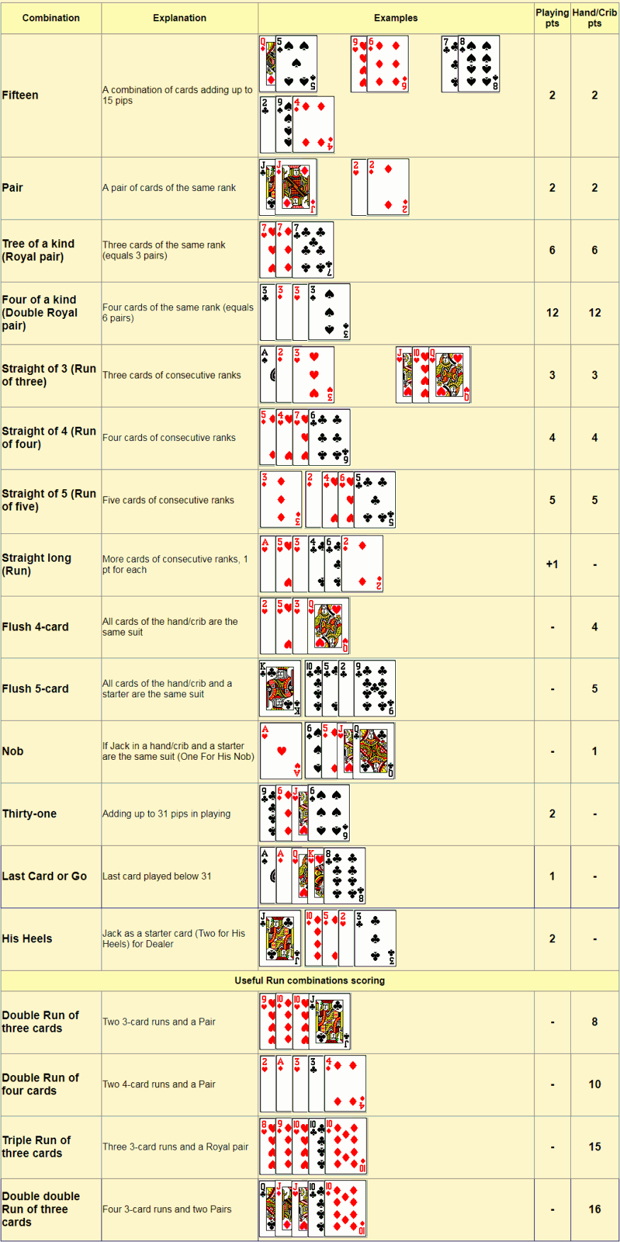 Cribbage Scoring Chart. Cribbage Hand Score And Play Score pertaining to FREE Printable Beginner Printable Cribbage Rules