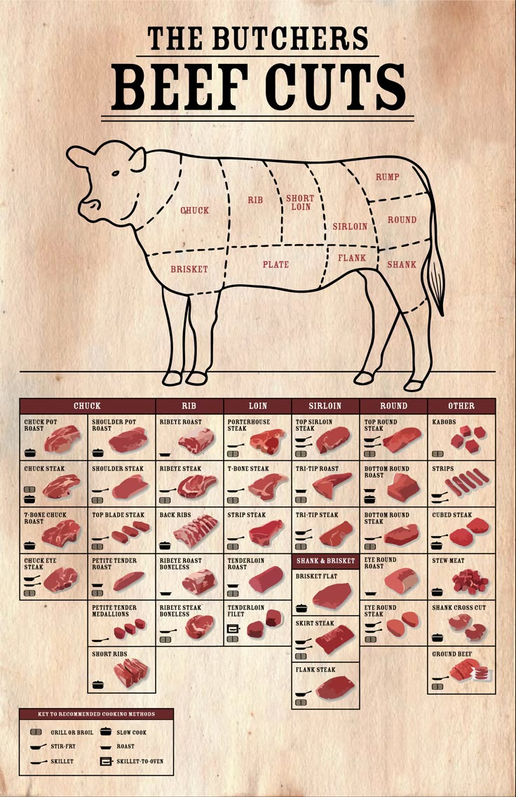 Darken Background throughout Free Printable Beef Cuts Chart