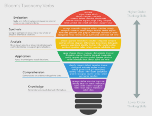 File:bloom'S Taxonomy Verbs - Wikimedia Commons intended for FREE Printable Bloom&amp;#039;s Taxonomy