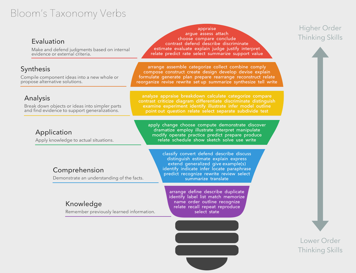 File:bloom'S Taxonomy Verbs - Wikimedia Commons intended for FREE Printable Bloom's Taxonomy