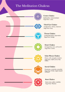Free Chakra Chart Templates, Editable And Printable with regard to Free Printable Beginner Chakra Chart