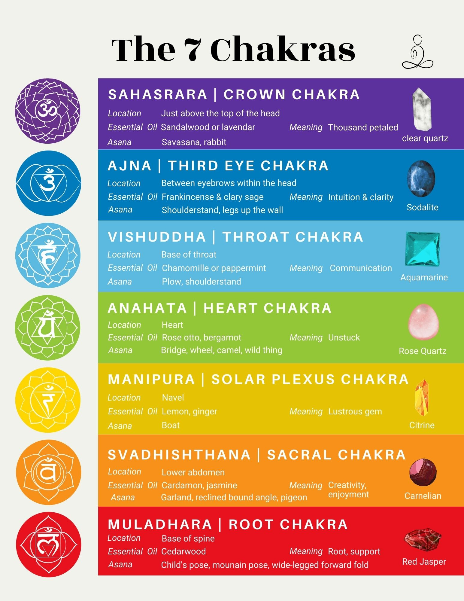 Free Printable Chakra Chart - Just Some Yoga within FREE Printable Beginner Chakra Chart