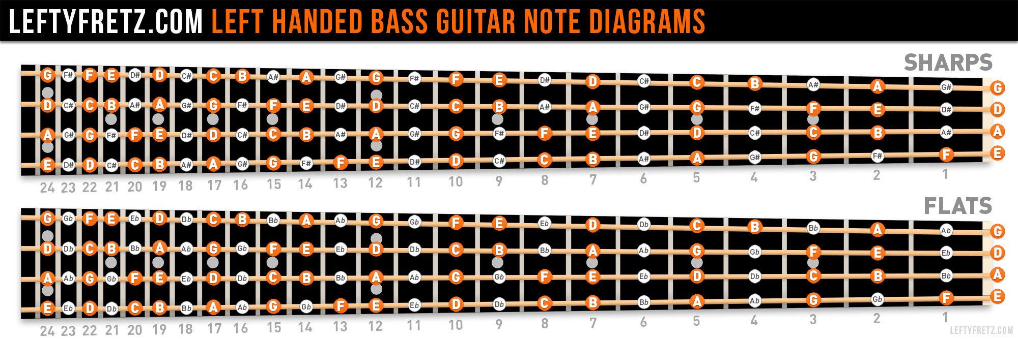 Left Handed Bass Guitar Fretboard Diagram in FREE Printable Bass Guitar Fretboard Chart
