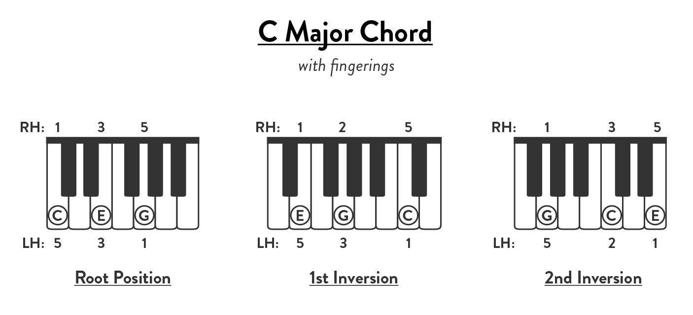 Piano Chord Chart Reference Guides | Free Printable Pdfs with FREE Printable Beginner Piano Chords Chart