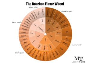The Bourbon Flavor Wheel And Tasting Sheet | Modernthirst for Free Printable Bourbon Tasting Sheet