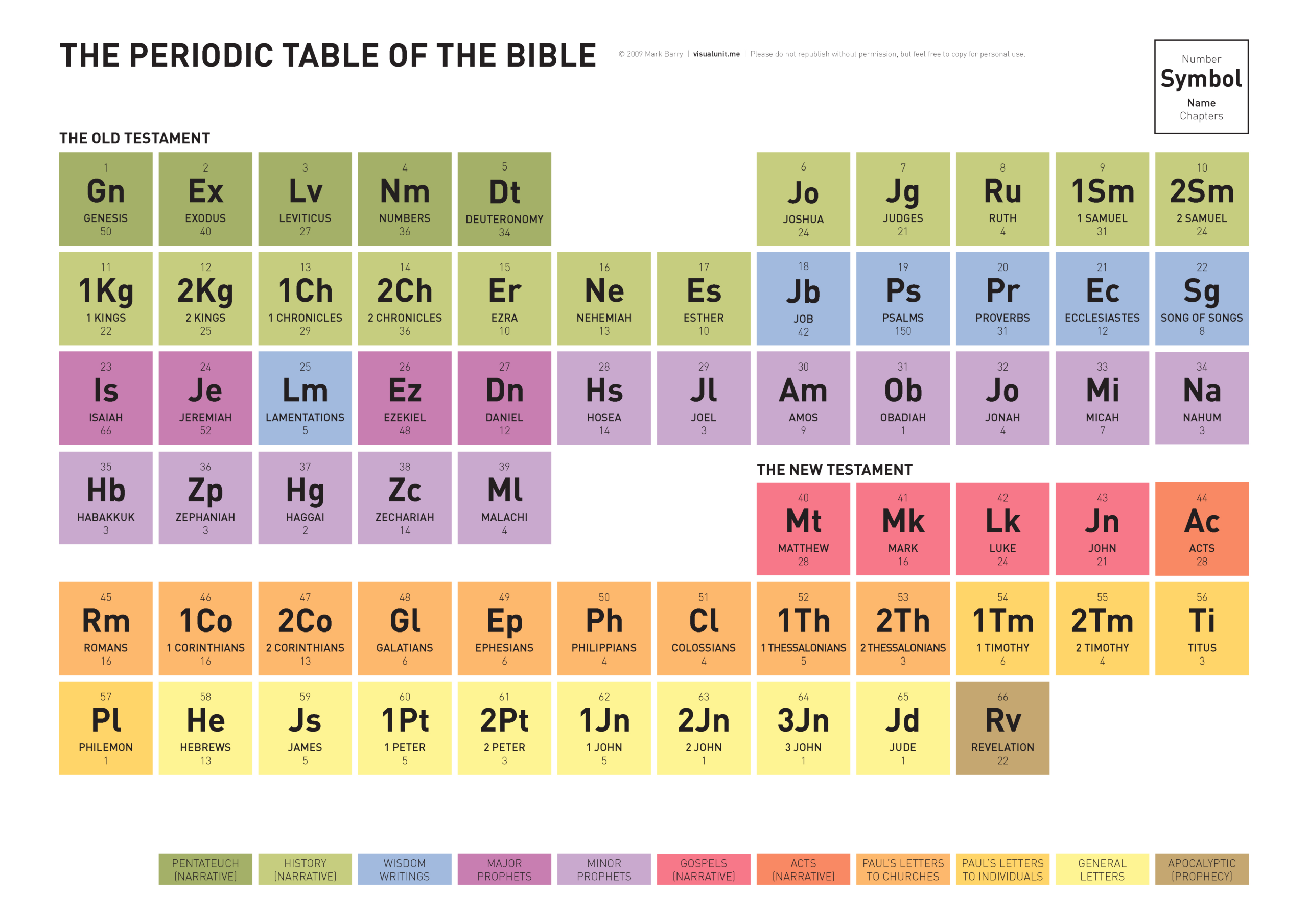 The Periodic Table Of The Bible | Visual Unit for Free Printable Bible Periodic Table