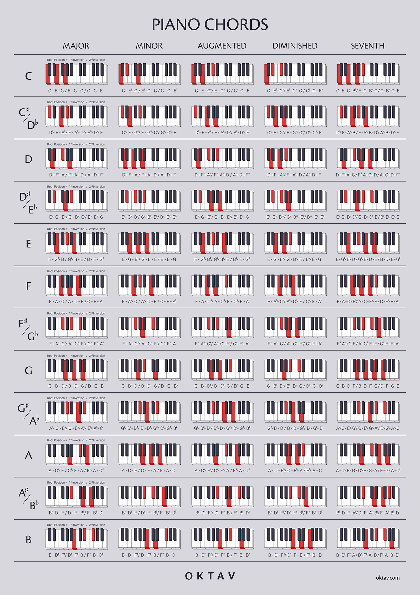 The Ultimate Chord Guide For Piano Players - Oktav for FREE Printable Beginner Piano Chords Chart