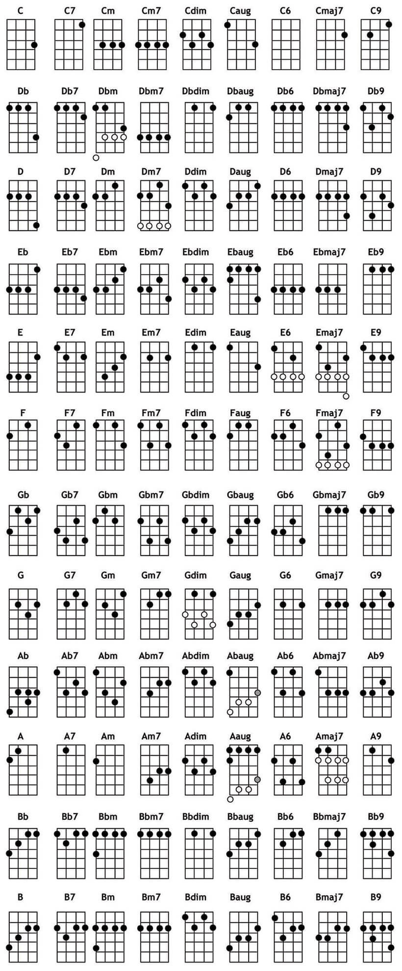 Ukelele Chord Chart - Truefire with Free Printable Beginner Ukulele Chord Chart