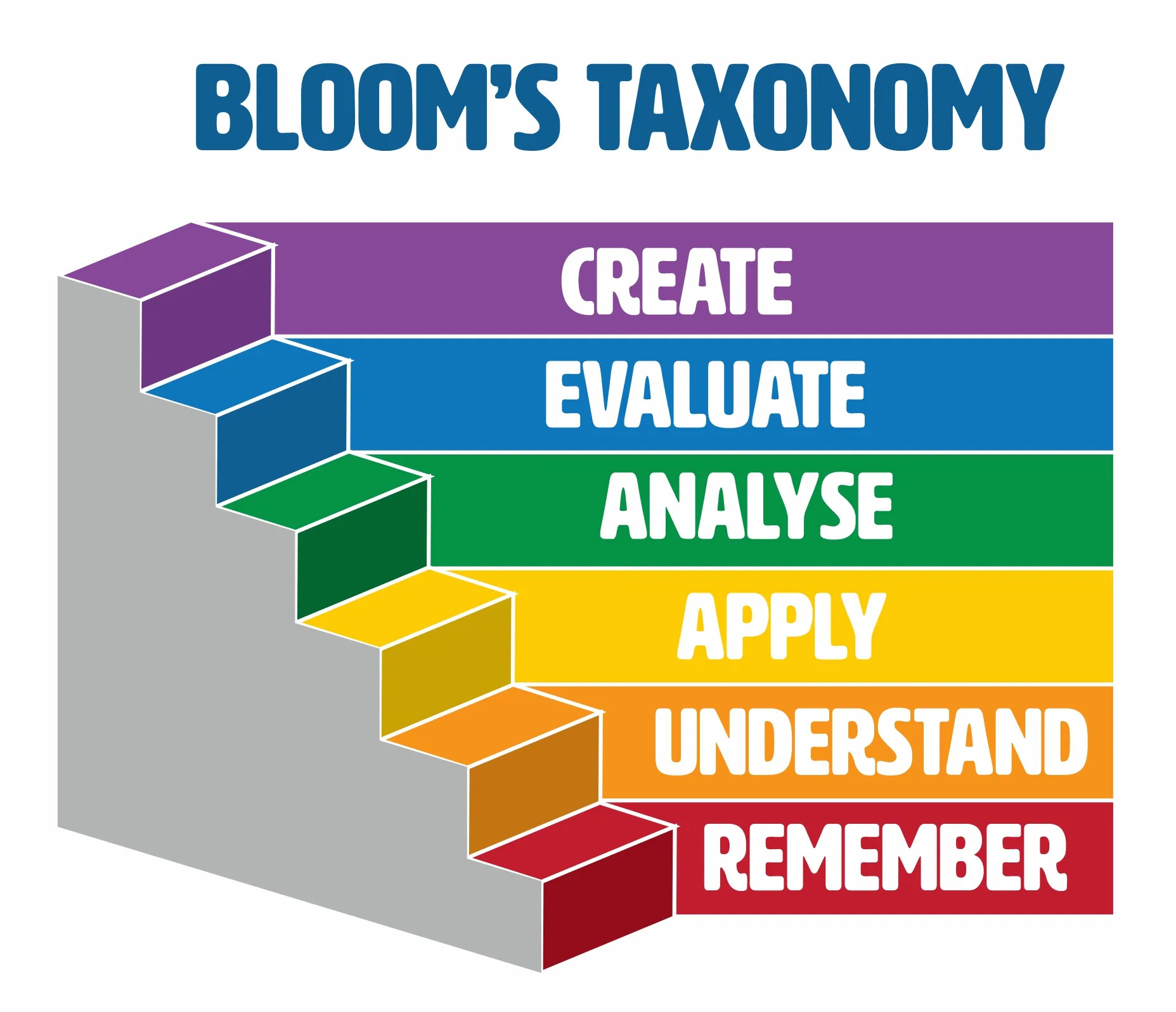 Using Bloom'S Taxonomy For Setting Learning Objectives | Skillshub in FREE Printable Bloom's Taxonomy