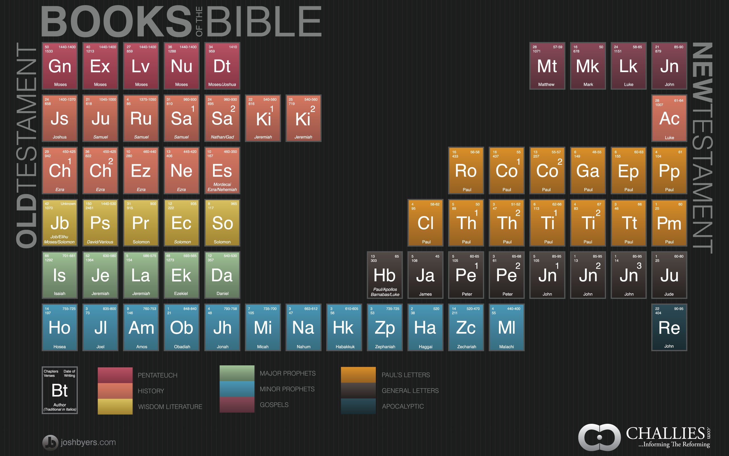 Visual Theology – The Books Of The Bible | Tim Challies with FREE Printable Bible Periodic Table